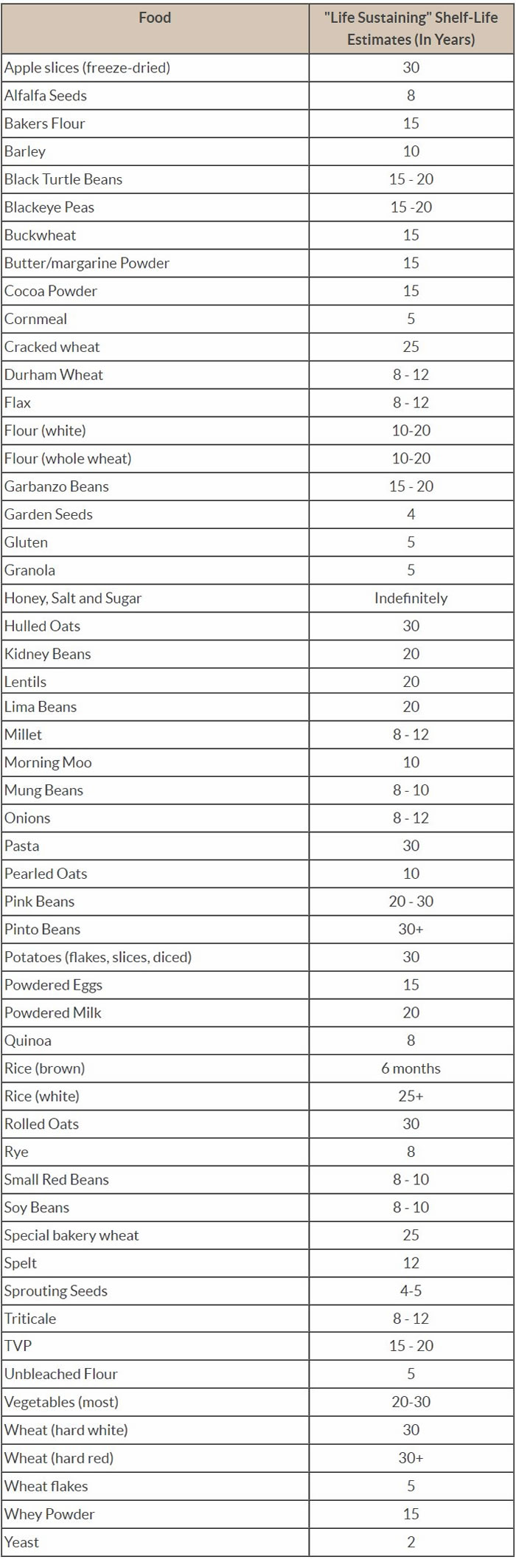 Survival Food Comparison Chart