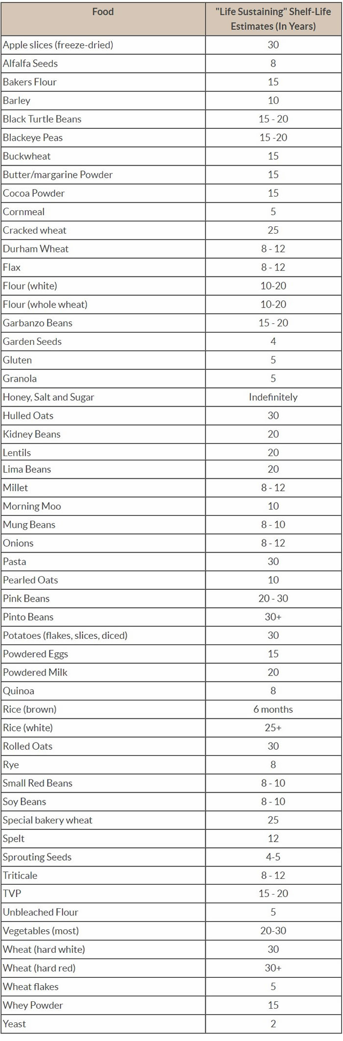 Food Expiration Dates Guidelines Chart